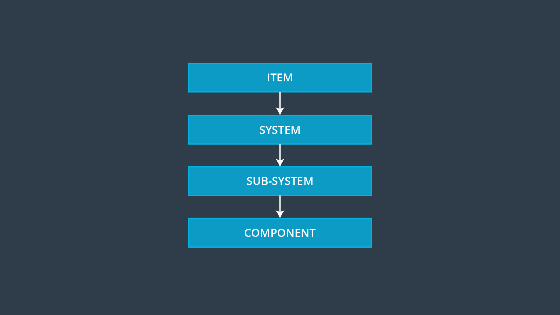 System Hierarchy